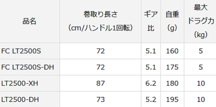 エメラルダス エアの発売日が気になる 21年リリースのダイワエギング専用スピニングリール