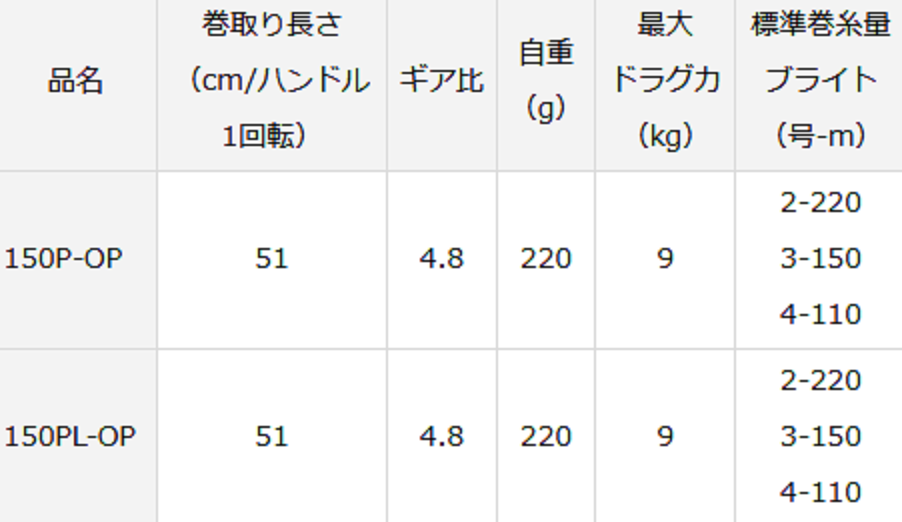 21フネXTは2021年ダイワから追加リリースされたパワフル手巻き両
