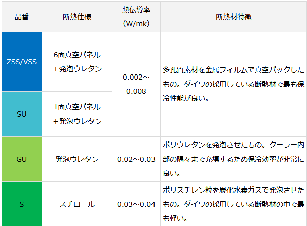 ダイワのクーラーボックスで釣りを楽しみたい 特徴やおすすめ機種をピックアップ