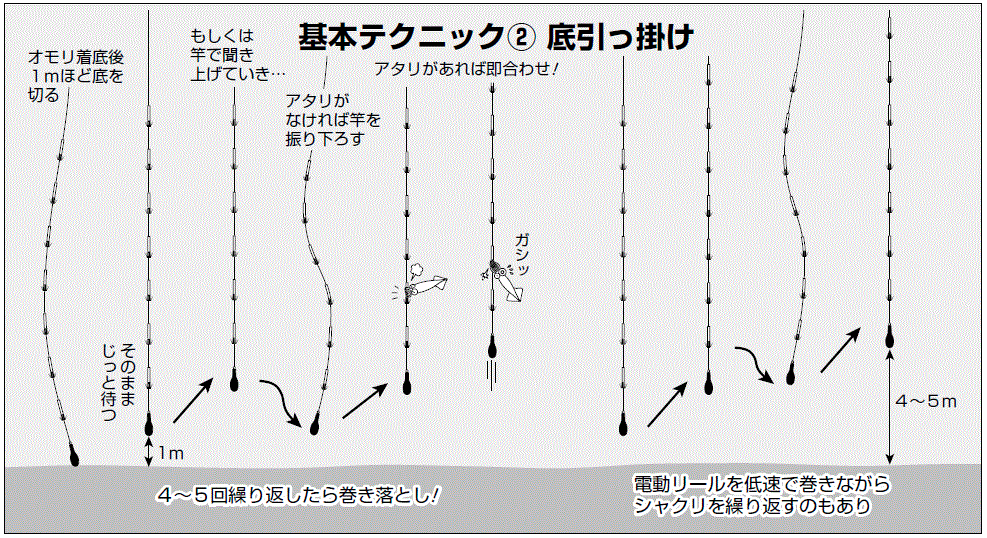 底引っ掛けの図