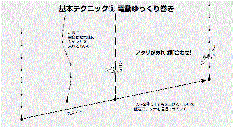 電動ゆっくり巻きの図