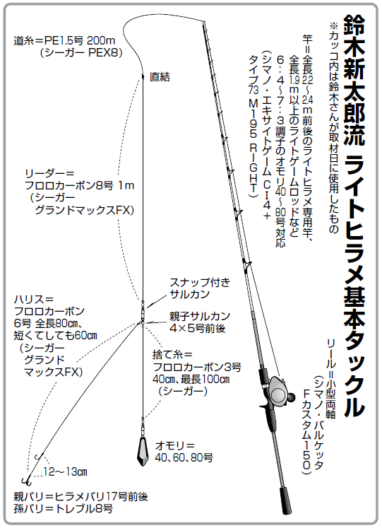 ライトヒラメ基本タックルの図