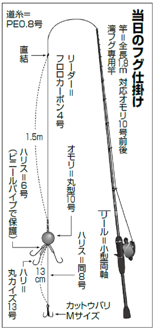 当日のフグ仕掛けの図