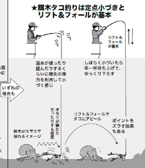 リフト＆フォールの図
