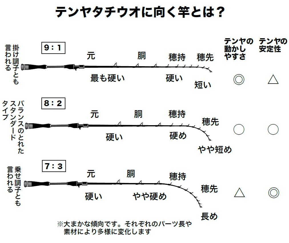 テンヤタチウオ専用竿の図