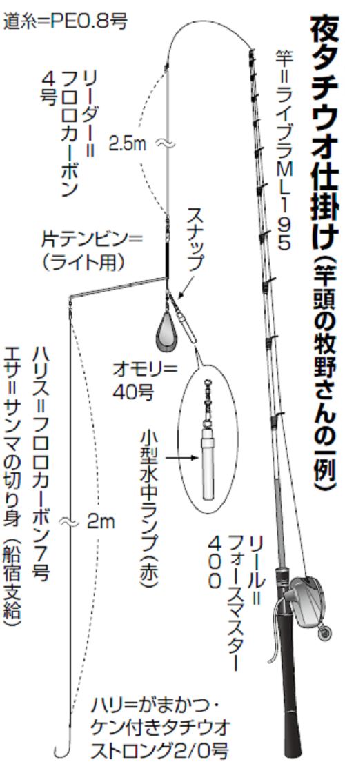 夜タチウオタックルの図
