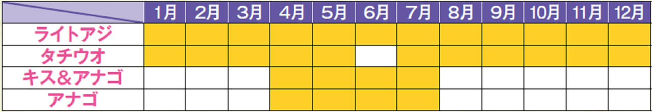 釣り物の年間スケジュール