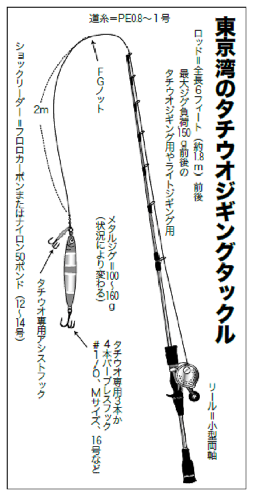 東京湾のタチウオジギングタックル