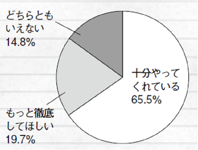 十分やってくれている65.5％、もっと徹底してほしい19.7％、どちらともいえない14.8％