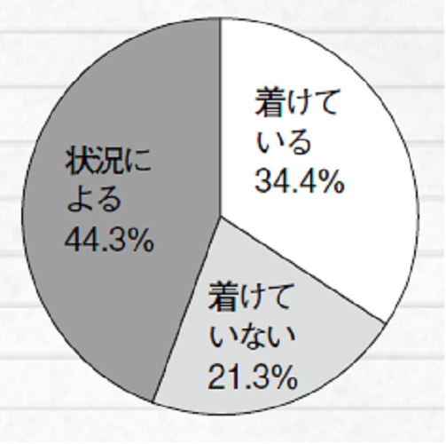 着けている34.4％、着けていない21.3％、状況による44.3％