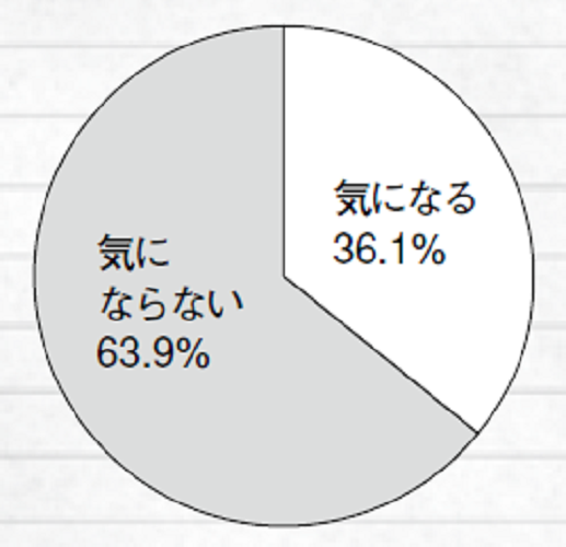 気になる36.1％、気にならない63.9％